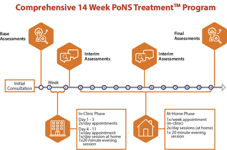 PoNS Treatment Program